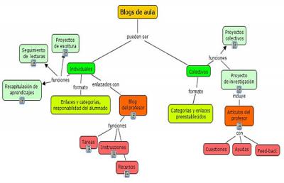 USO DE BLOG EN EL AULA